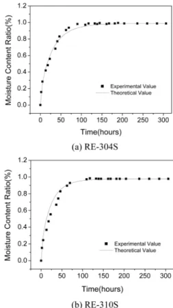 Fig. 2. Moisture absorption Properties of Epoxy Resin Systems with UFP 80 as filler content 40wt%; (a) RE-304S, (b)RE-310S.