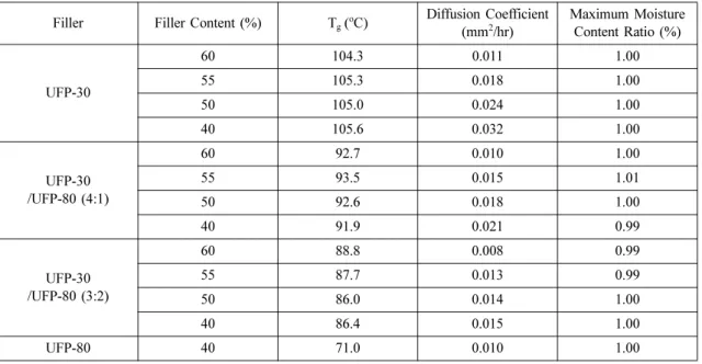 Table 3. Moisture Absorption Properties and Glass Transition Temperature of Bisphenol A Type Epoxy Resin Systems with fillers