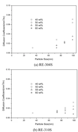 Fig. 4. The Change of Diffusion Coefficient according to the particle size and content of nano-sized silica: