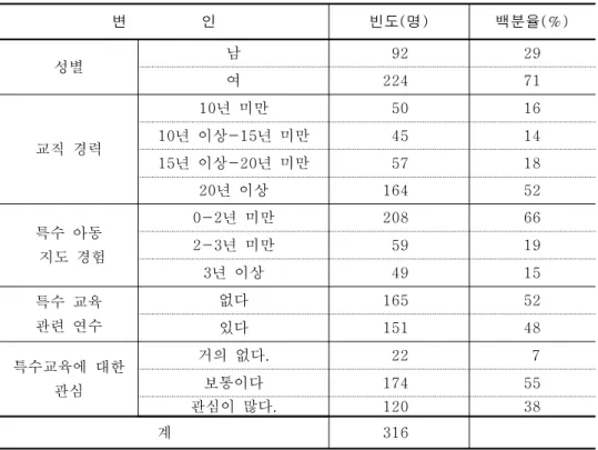 표 연구대상자의 변인별 인원 < 2-1> 변 인 빈도 명 ( ) 백분율 (%) 성별 남 92 29 여 224 71 교직 경력 10 년 미만 50 16년 이상년 미만10-154514 년 이상 년 미만 15 -20 57 18 20 년 이상 164 52 특수 아동 지도 경험 0-2 년 미만 208 662-3년 미만5919 3 년 이상 49 15 특수 교육 관련 연수 없다 165 52 있다 151 48 특수교육에 대한 관심 거의 없다 