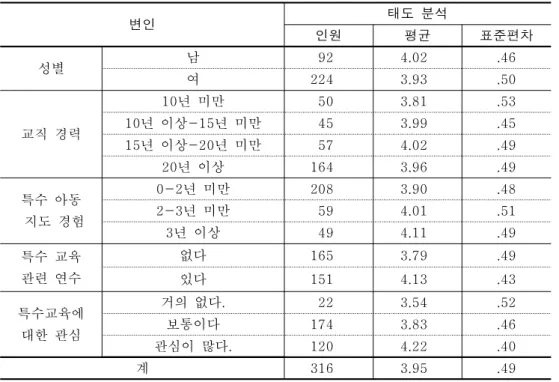표 변인별 통합교육에 대한 태도 < 3-2> 변인 태도 분석 인원 평균 표준편차 성별 남 92 4.02 .46 여 224 3.93 .50 교직 경력 10 년 미만 50 3.81 .53년 이상년 미만10-15453.99.45 년 이상 년 미만 15 -20 57 4.02 .49 20 년 이상 164 3.96 .49 특수 아동 지도 경험 0-2 년 미만 208 3.90 .482-3년 미만594.01.51 3 년 이상 49 4.11 .49 특수 교육 