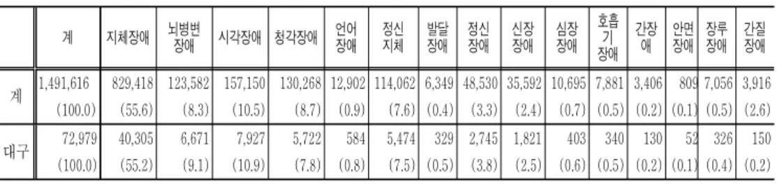 표 대구광역시 장애인 등록현황 년 월 일 기준 < 2-2> (2004 3 30 ) 계 지체장애 뇌병변 장애 시각장애 청각장애 언어장애 정신지체 발달장애 정신장애 신장장애 심장장애 호흡기 장애 간장애 안면장애 장루장애 간질장애 계 1,491,616 (100.0) 829,418(55.6) 123,582(8.3) 157,150(10.5) 130,268(8.7) 12,902(0.9) 114,062 (7.6) 6,349(0.4) 48,530(3.3) 3