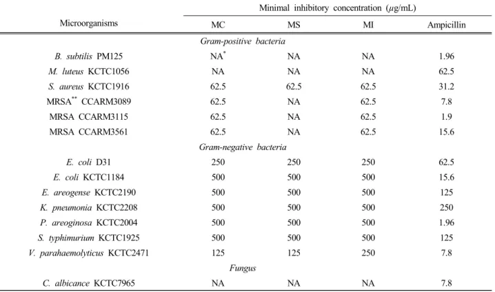 Table 1. Anti-microbial Activities of Mozuku Extracts from the C. novae-caledoniae Kylin