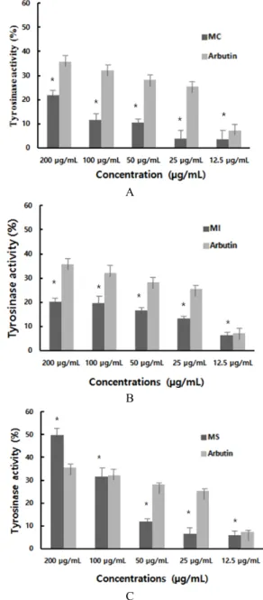 Figure 4. Effect of mozuku extracts from the C. novae-caledoniae kylin on L-tyrosine induced tyrosinase activity