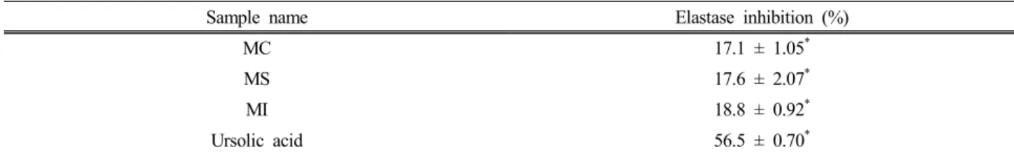 Table 3. Elastase Inhibitory Effects of Mozuku Extracts from the C. novae-caledoniae Kylin