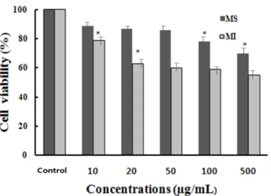 Figure 6. Cell viability of B16F10 mouse melanoma cell for  concentration of mozuku extracts from the C