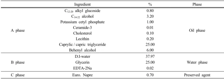 Table 1. The Experimental Formulation for Liquid Crystalline (LC) Phases and O/W Emulsion