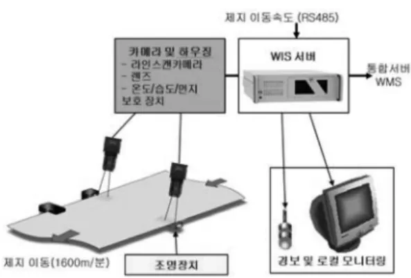 Fig. 1. Our Web Inspection System.