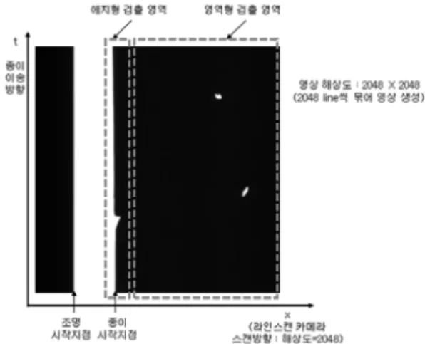 Fig. 4. Example of edge type defects.