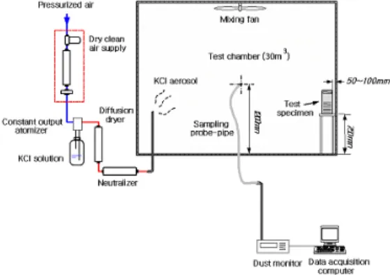 Fig.  1.  Schematic  diagram  of  the  particle              cleaning  capacity  test  of  an  air  cleaner.