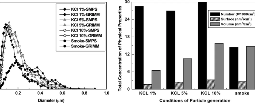 Fig.  2.  Size  distributions  of  particles by  methods              generating  particles,  as  a  function  of  dia-  meters  of  the  particles  in  the  test  chamber.