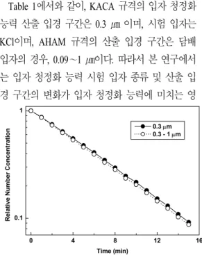 Fig. 6. Regression  curves  by  ranges  of  the  particle  diameter,  as  a  function  of  time.