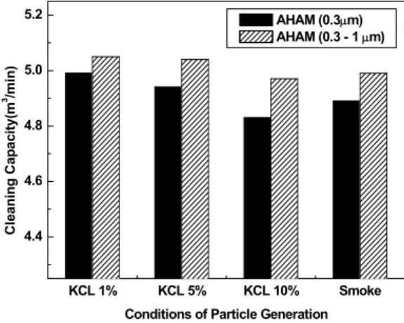Fig. 9. Changes  in  the  cleaning  capacity  of  the  test  specimen  by  the  methods  generating  the  particles