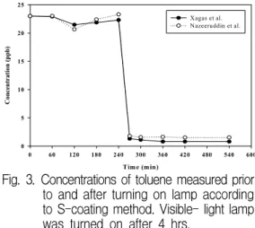 Fig. 2. Concentrations  of  toluene  measured  prior  to  and  after  turning  on  lamp  according  to  S-doping  process