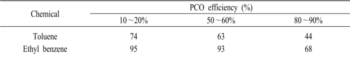 Table  1.  Comparison  of  PCO  efficiencies  of  toluene  and  ethyl  benzene  according  to  RH