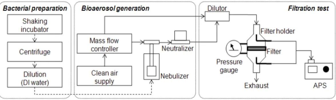 Fig.  2.  Experimental  set-up  for  filtration  efficiency  test.지름을  갖는  원형  필터  샘플을  준비하였으며,  항균실험을 위해서 10㎜× 10㎜ 크기를 갖는 정사각형 모양의  필터  샘플을  준비하였다.2.2  시험용  미생물    본  연구에는  Escherichia coli(KCCM 12119)와 Staphylococcus epidermidis(KCCM 40416)를 한국미생물보존센터에서 