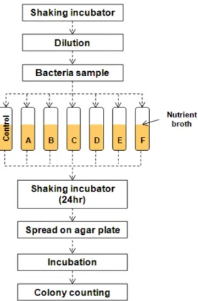 Fig.  3.  Experimental  procedure  for  antimicrobial  test. Fig.  4.  Pressure  drop  of  antimicrobial  filters.