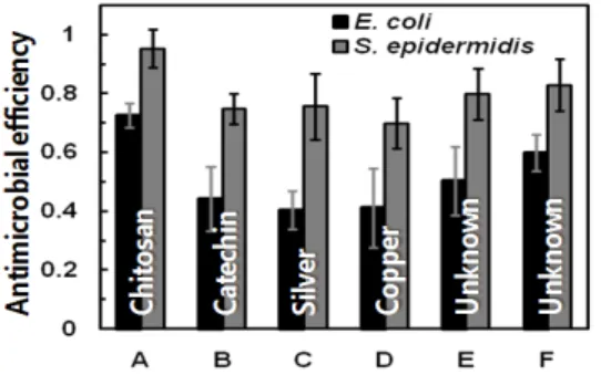 Fig.  8.  Antimicrobial  characteristics  of  antimicrobial             filters  against  E