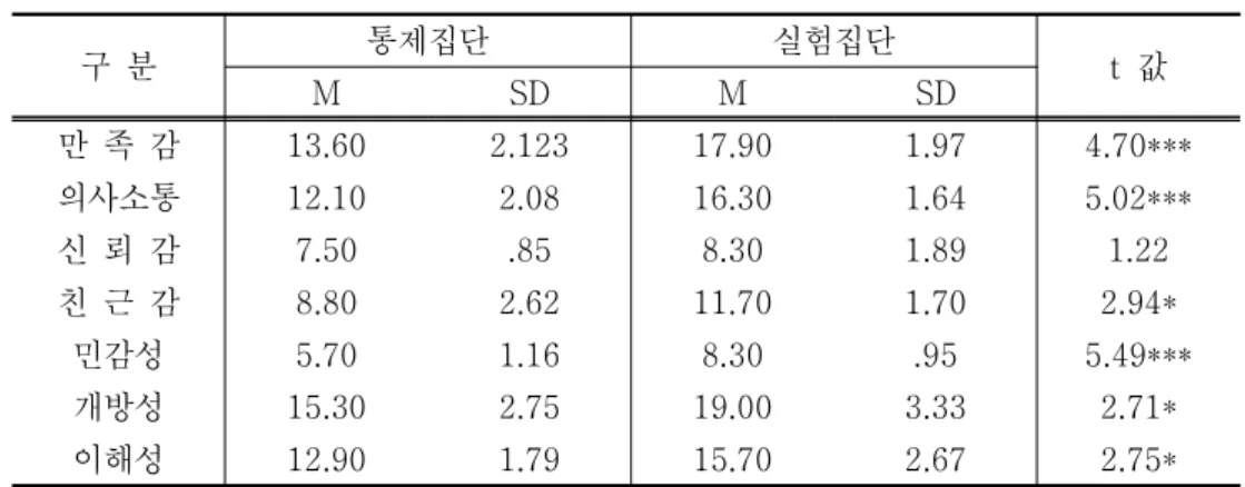표 와 같다<Ⅲ.4> . 표 대인관계 형성에 미치는 효과 하위영역별 비교 < Ⅲ .4> 구 분 통제집단 실험집단 t 값 M SD M SD 만 족 감 13.60 2.123 17.90 1.97 4.70*** 의사소통 12.10 2.08 16.30 1.64 5.02*** 신 뢰 감 7.50 .85 8.30 1.89 1.22 친 근 감 8.80 2.62 11.70 1.70 2.94* 민감성 5.70 1.16 8.30 .95 5.49*** 개