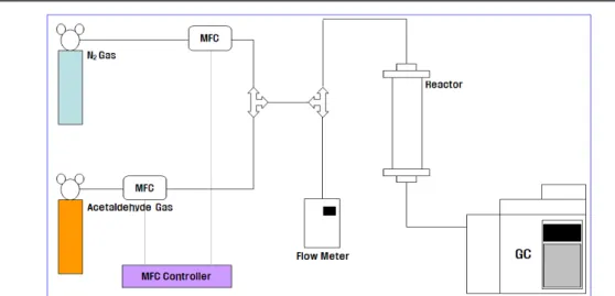 Fig.  1.  Schematic  of  experimental  system  for  adsorption  of  acetaldehyde  gas.