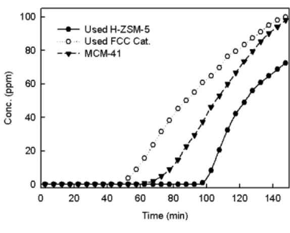 Fig.  4.  Comparison  of  breakthrough  curve  of              50ppm  acetaldehyde  adsorption  on              adsorbent.