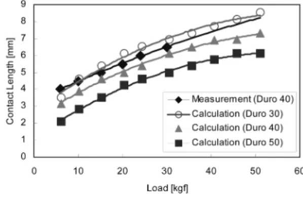 Fig. 4. Contact length of roller; comparison between calculations by finite element analysis and  meas-urements.