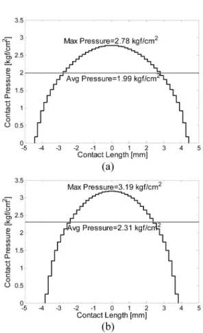 Fig. 6. Pressure distribution induced by pressing of rubber roller; load is 500 N; (a) Duro 30, (b) Duro 40.