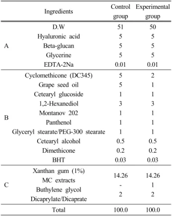 Table 1. The Experimental Formulation of the Cosmetic  Product Cream Samples (Composition (%))