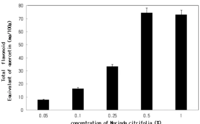 Figure 1. Change of total polyphenol concentration of MC. Figure 2. Change of total flavonoid concentration of MC.