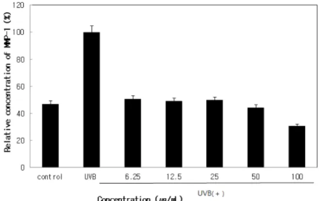 Figure 5. Inhibition of MMP-1 production in HDF cell  treated with MC. 