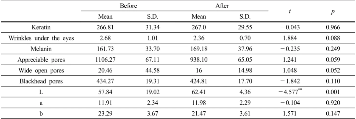 Table 2. Examination of Skin Homogeneity between Test Groups