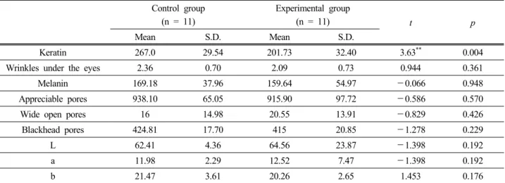 Table 5. Comparison of Skin Keratin, Melannin, Wrinkle under Eyes and Color Values between Test Groups after Experiment  ( ** p < 0.01)