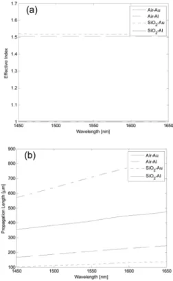 Fig. 2. (a) Schematic representation of a single dielectric material and metal. (b) penetration depths in the dielectric material and in the metal.