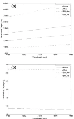 Fig. 6. Propagation modes (symmetric and anti-symmetric) in MIM SPP waveguide.