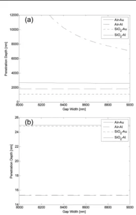 Fig. 10. The penetration depths of the anti-symmetric mode (a) in the dielectric and (b) in the metal as a function of the width of air gap in metal.