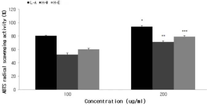 Figure 1. Effect of Hyssopus officinalis extracts (HE)  on  B16F10 cell viability. B16F10 melanoma cells were treated with 100  ∼ 400  µg/mL of extracts for 24 h