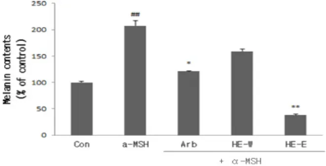 Figure 5. HE effects on UVB-induced ROS generation in  B16F10 cells. Cells were treated with extracts for 24 h, and  then irradiated UVB 25 mJ/cm 2 