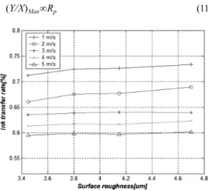 Fig. 6. The ink transfer rate via printing speed.