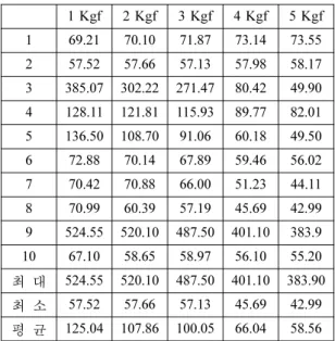 Table 1. Measurement results (surface roughness) 1 Kgf 2 Kgf 3 Kgf 4 Kgf 5 Kgf 1 69.21 70.10 71.87 73.14 73.55 2 57.52 57.66 57.13 57.98 58.17 3 385.07 302.22 271.47 80.42 49.90 4 128.11 121.81 115.93 89.77 82.01 5 136.50 108.70 91.06 60.18 49.50 6 72.88 7