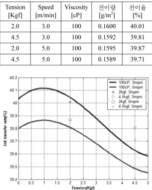 Fig. 9. Experiment result of the ink transfer rate (100cP).