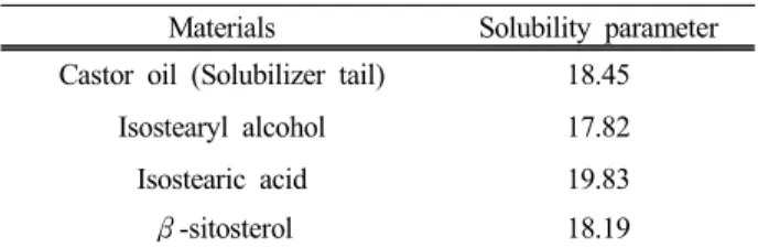 Table 1. Composition of β-sitosterol Loaded Formulation for  Swollen Micelle