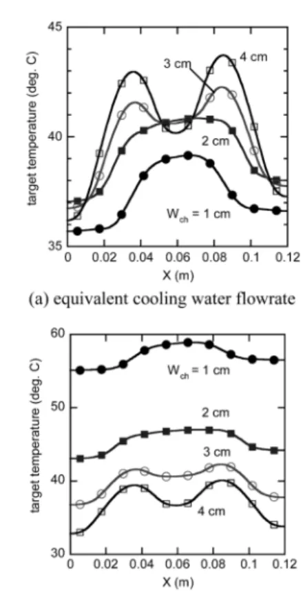 Fig. 5. Effect of water channel width on the temperature distribution of target (equivalent pumping power for cooling water).