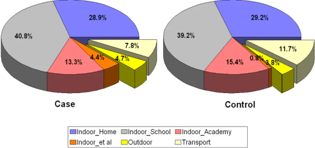 Fig.  2.  Activity  patton  of  elementary  student.(13.6%)  정도 실외에서 활동하는 것으로 평가되었다.  또한 검사양성자군의 초등학생이 실내에서 보내는  시간은  각각 10시간  30분,  일반군  10시간  9분으로  유사한 것으로  평가되었다(Fig