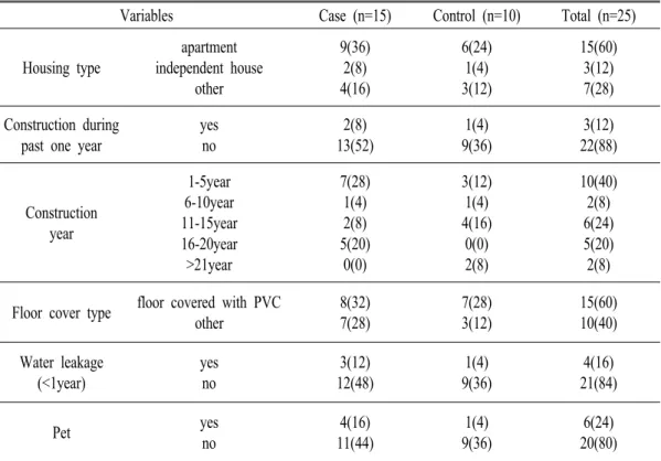 Table  3.  Characteristics  of  residents  for  housing  status.