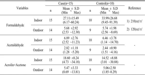 Table  7.  Aldehydes  concentration  of  resident  houses.                                    unit : ㎍/㎥ Variables Case(n=15) Control(n=10) Reference n Mean ± S.D
