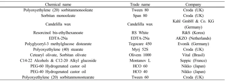 Table 2. HPLC Conditions for Quantification of RS White