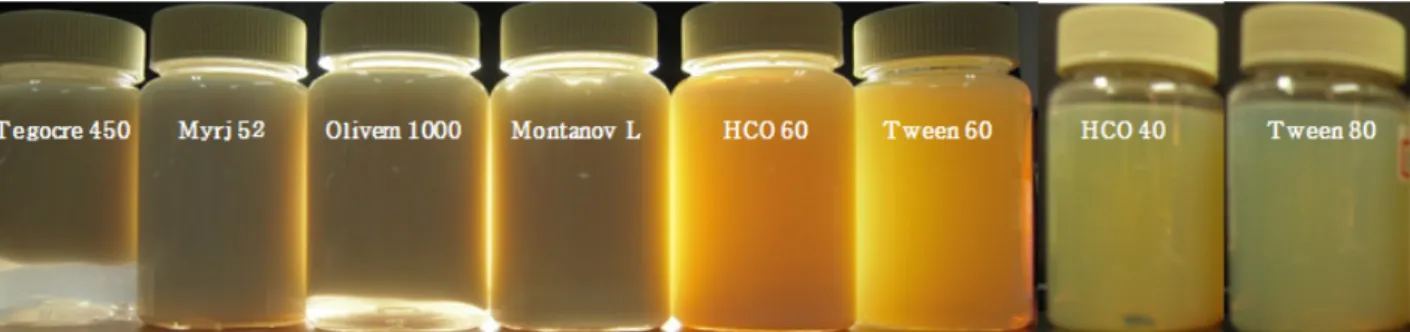 Figure 4에는 HCO 60 / Span 80의 HLB에 따른 에멀 젼 형성 결과를 나타냈으며 Figure 5에는 입자 크기에  대한  HLB의 영향에 대해 나타냈다