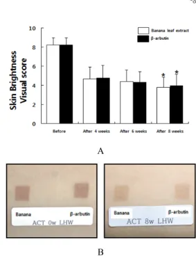 Figure 5. Improvement of whitening effect by visual scoring  after banana leaf extract cream treatment