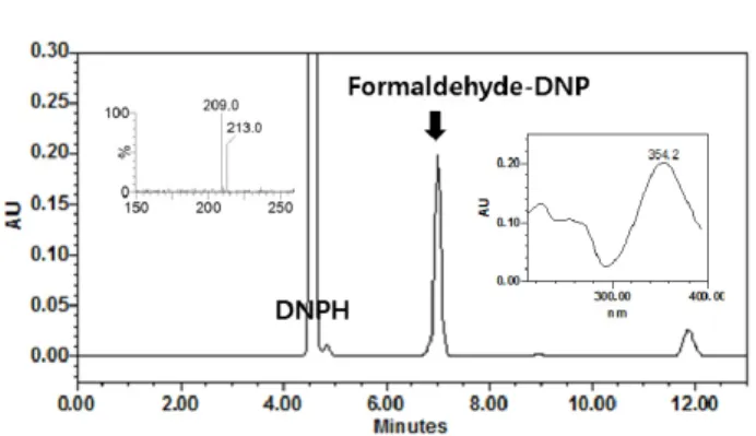 Table 1. Effect of pH on Derivatization Reaction