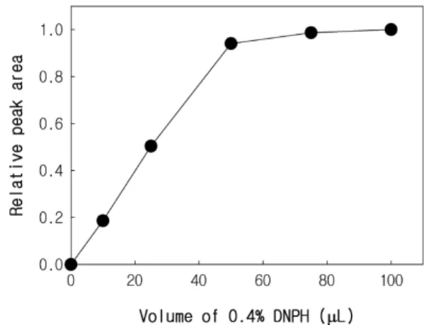 Figure 4. Effect of the amount of 0.4% DNPH on  derivatization reaction.